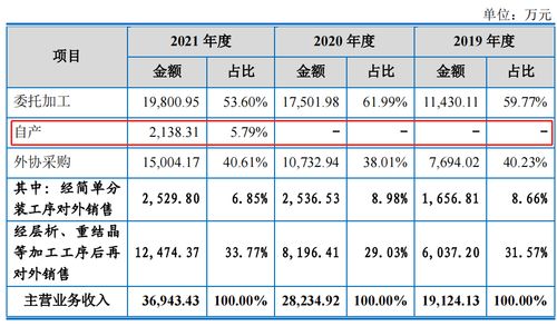 昊帆生物ipo 自產產品收入占比不足6 財務內控不規范遭問詢